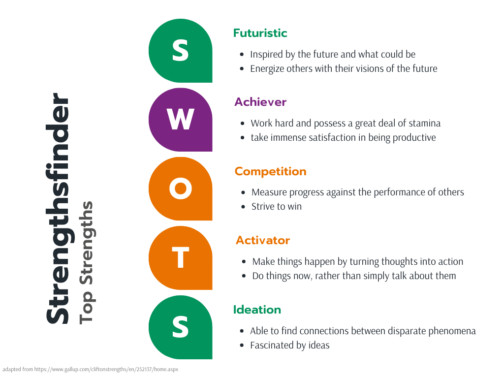 A summary of five strengths and their descriptions.